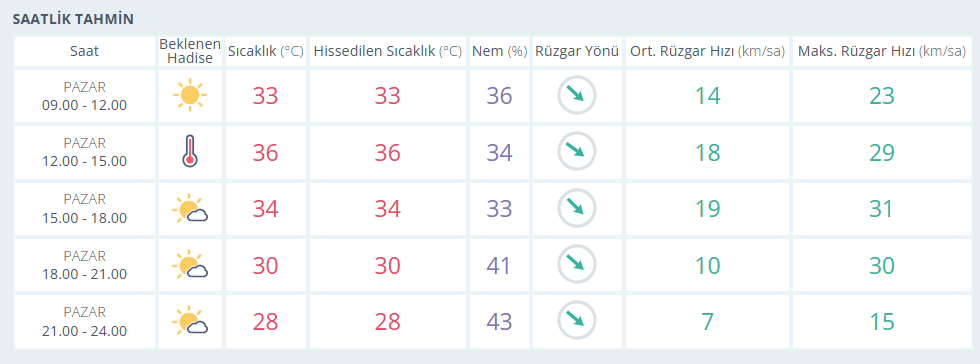 12 Temmuz Pazar Izmir Hava Durumu