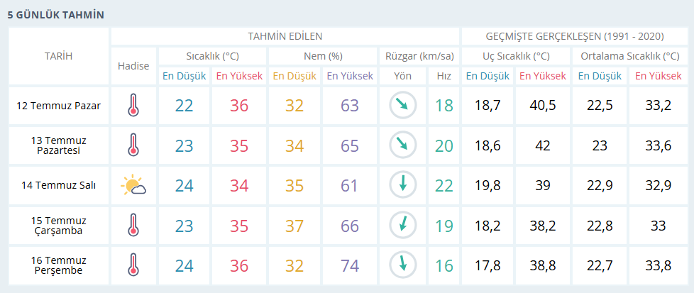 Izmir Haftalık Hava Durumu Kopya