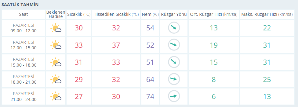 17 Ağustos Hava Durumu