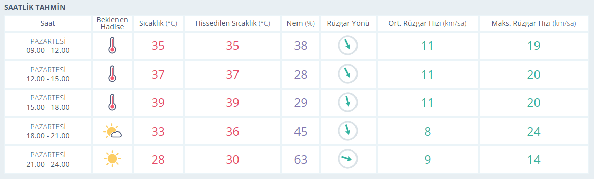 24 Ağustos Izmir Hava Durumu