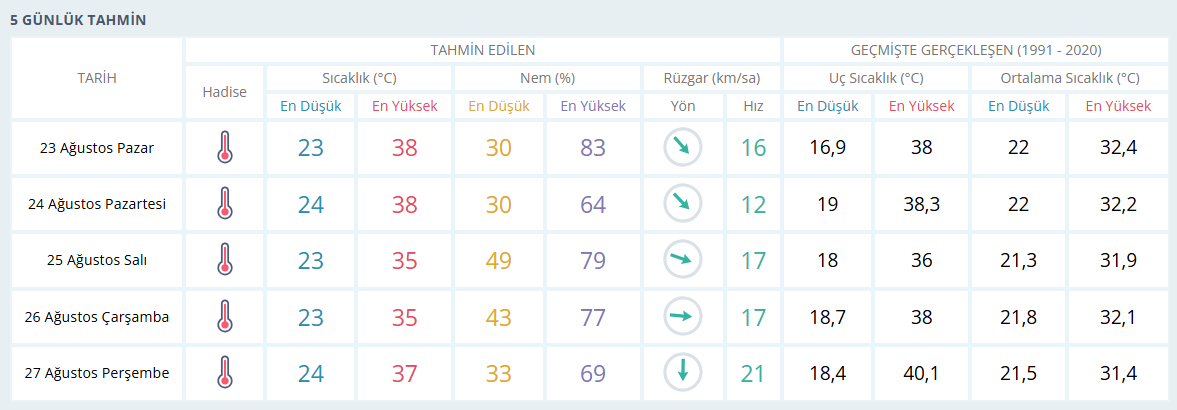 Haftalık Hava Durumu-1