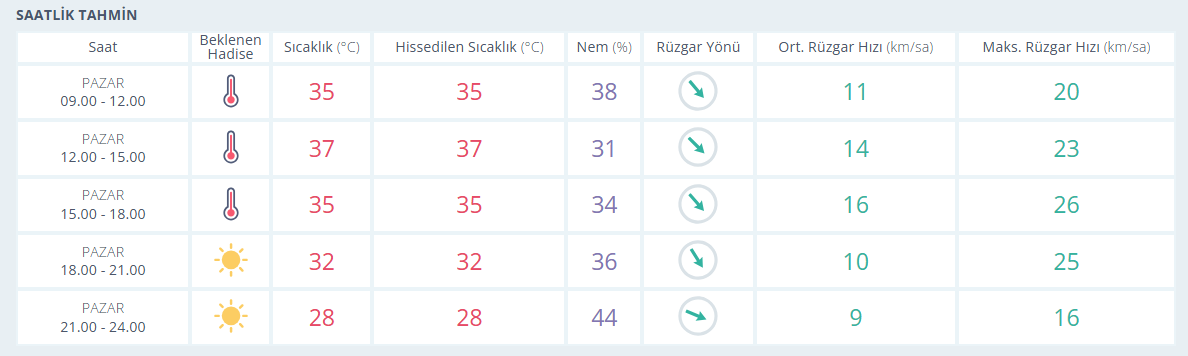 Hava Durumu 23 Ağustos