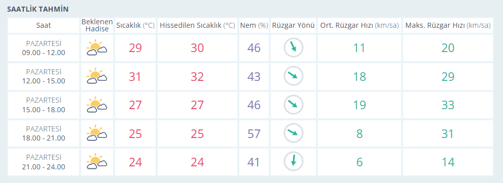 14 Eylül Hava Durumu