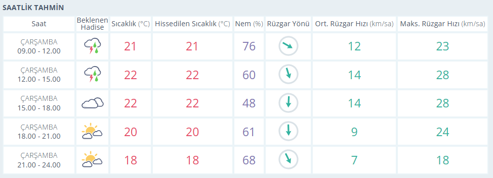 23 Eylül Hava Durumu Izmir