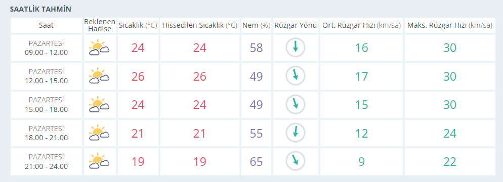 28 Eylül Hava Durumu