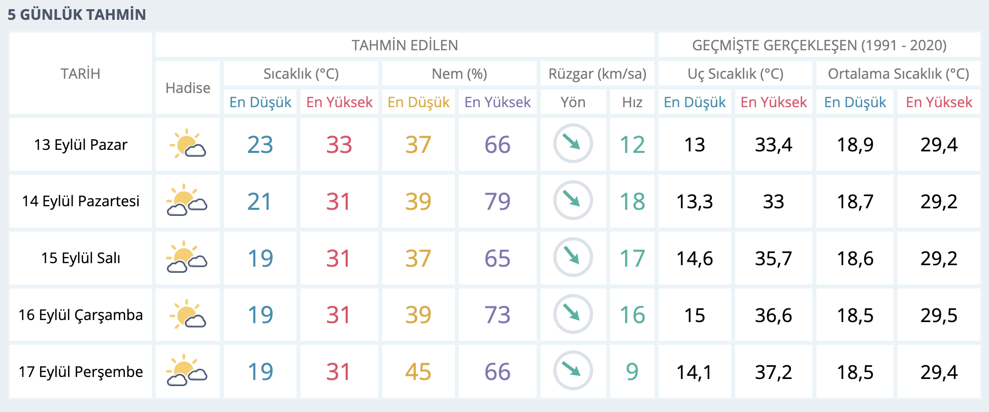 Haftalık Hava Durumu-2