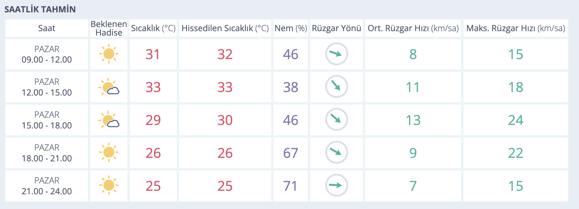 Hava Durumu 13 Eylül Izmir