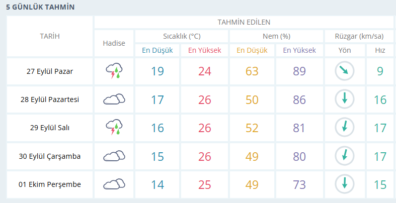 Izmir Haftalık Hava Durumu-3
