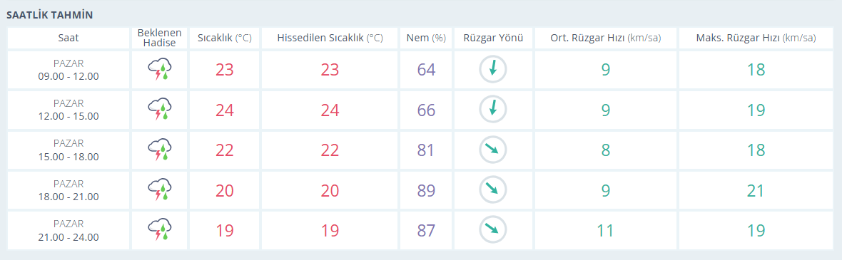 Izmir Hava Durumu 27 Eylül