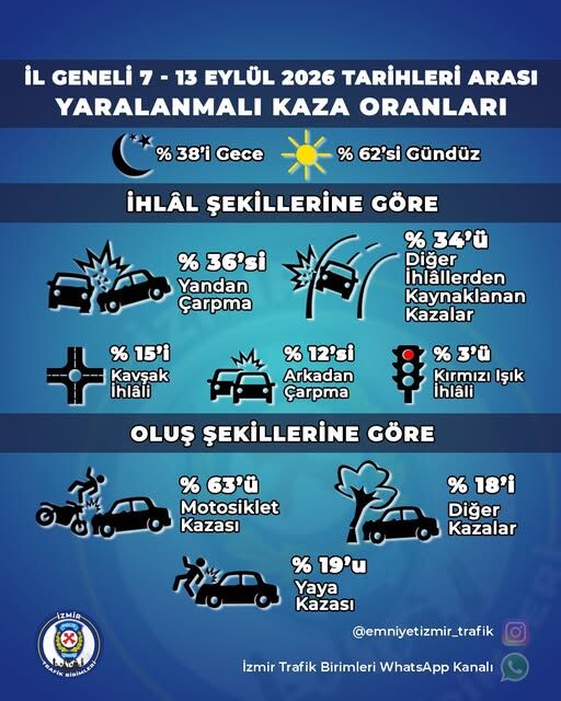 İzmir’de Yaralanmalı Kazalarda Dikkat Çeken Tablo! Kazaların Yüzde 63’Ü Motosikletlerden Kaynaklı! (1)