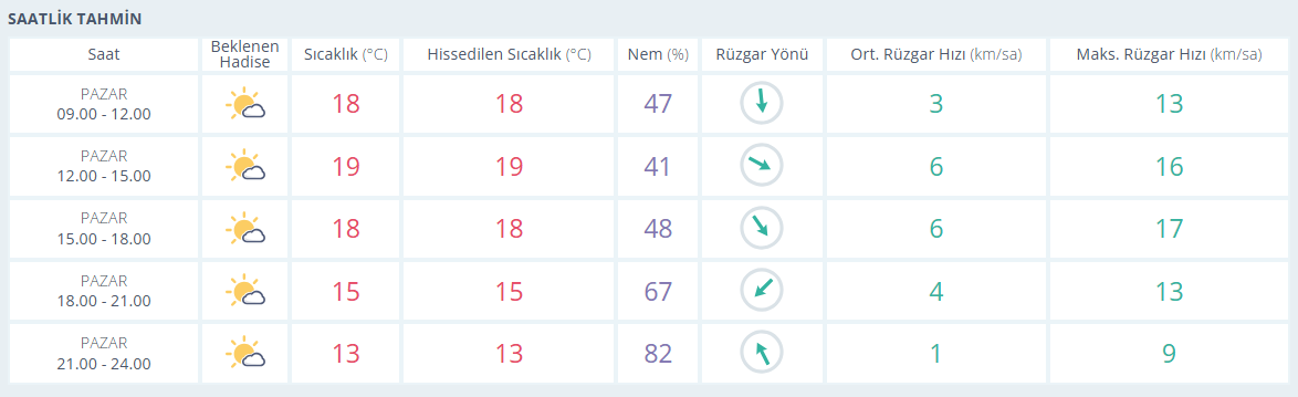 18 Eki̇m Hava Durumu İzmi̇r