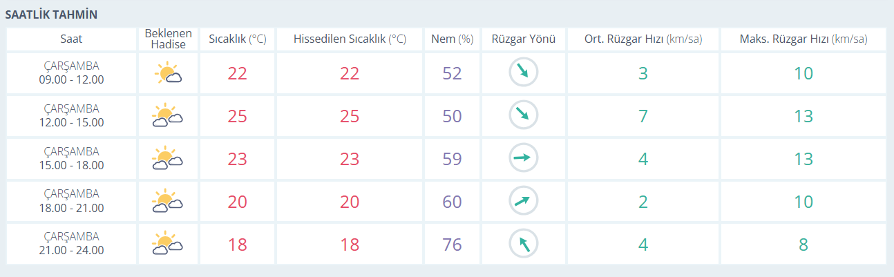 21 Ekimçarşamaba Hava Durumu