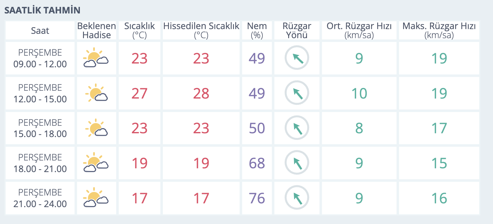 22 Ekim Perşembe Izmir Hava Durumu