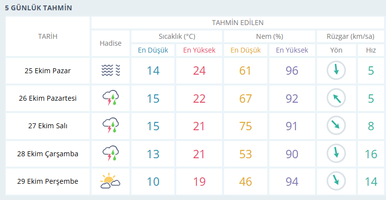 25 Eki̇m İzmi̇r Haftalik Hava Durumu