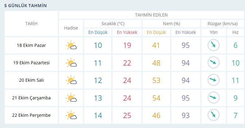 Haftalik Hava Duruu