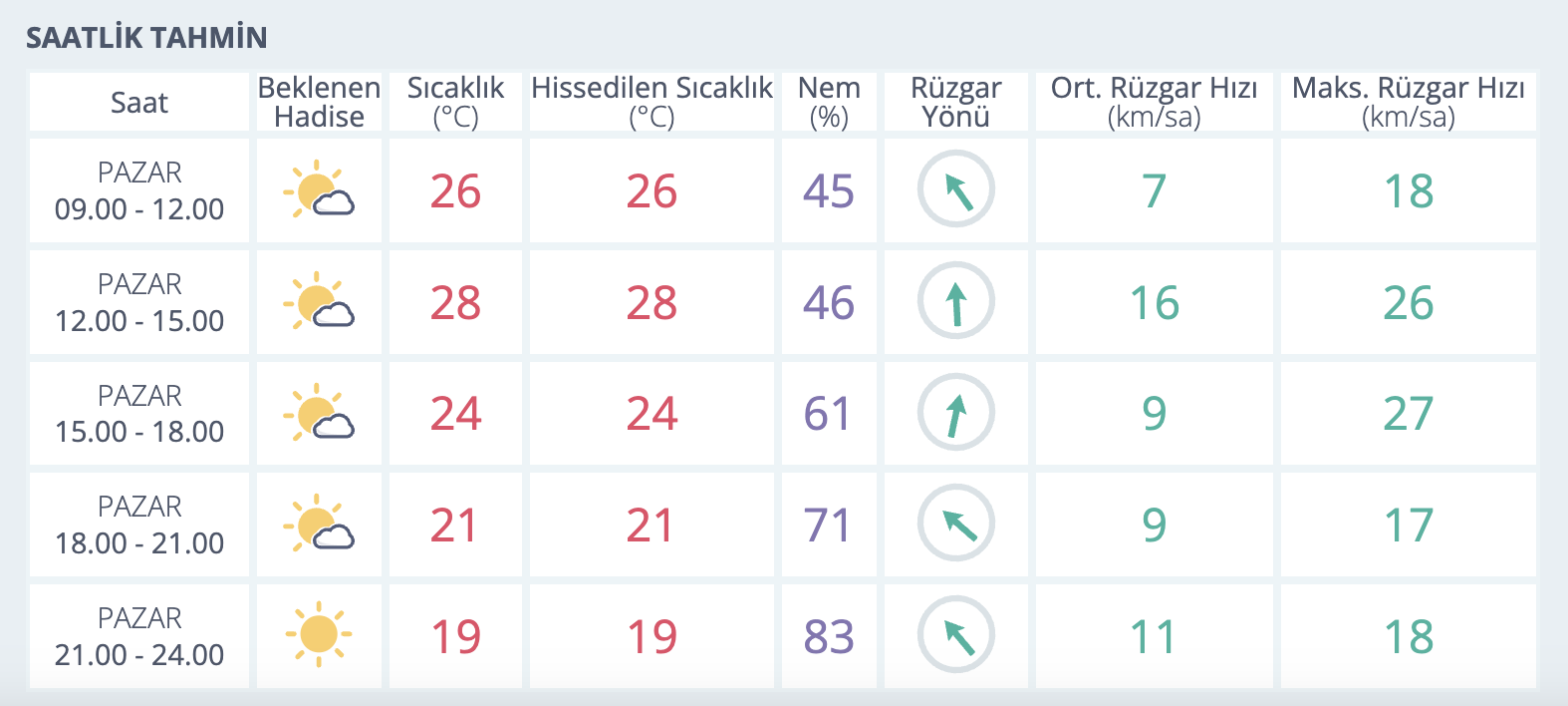 İzmir, 11 Ekim Pazar Hava Durumu