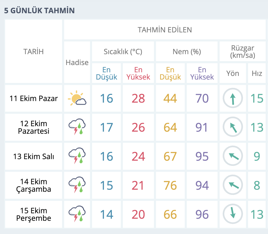Izmir Haftalık Hava Durumu-4